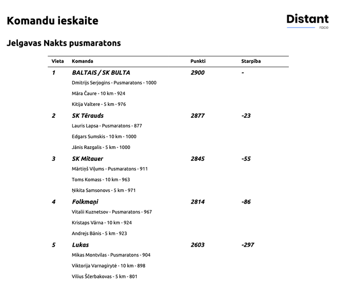 Standing Results